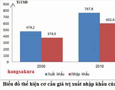 Cách Tính Tổng Giá Trị Xuất Nhập Khẩu Của Thế Giới Hiện Nay