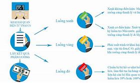 Điều Kiện Làm Đại Lý Thủ Tục Hải Quan