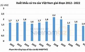 Top 10 Doanh Nghiệp Xuất Khẩu Cá Tra 2021